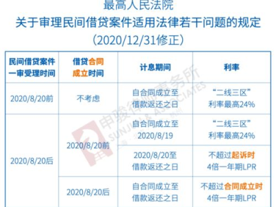 贷款利率相关法规,贷款利率相关法规概述