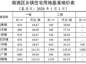 土地价格,影响因素与市场趋势分析