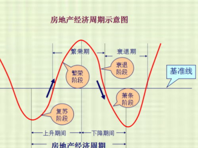 房地产周期,理解、应对与投资策略