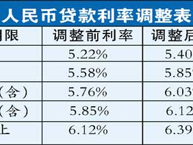 贷款利率与金融周期,贷款利率与金融周期的关系