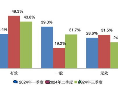 房地产政策效应,房地产政策效应逐步显现，市场止跌回稳趋势明显