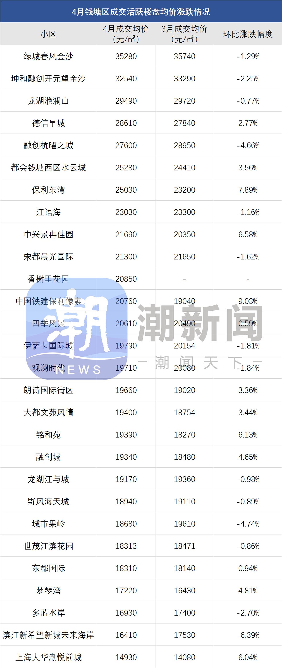 二手房信息_杭州4月二手房成交量_杭州二手房价格环比下跌